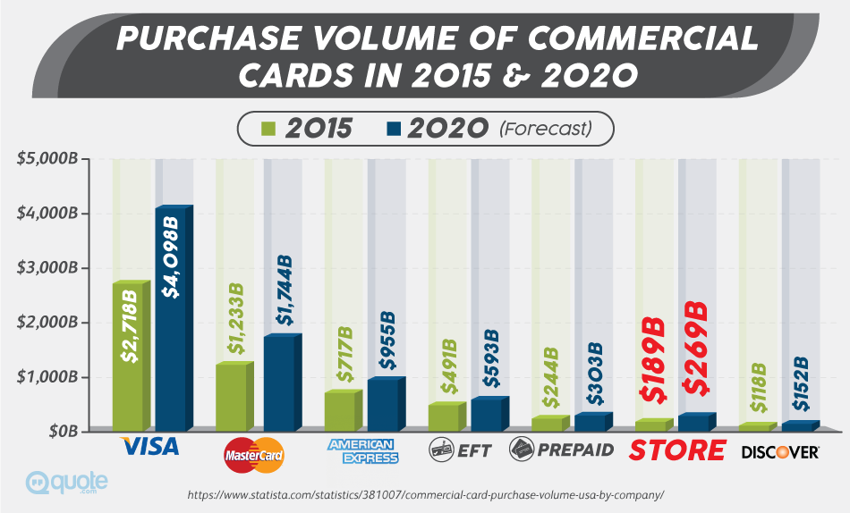 Purchase Volume of Commercial Cards In 2015 &  2020