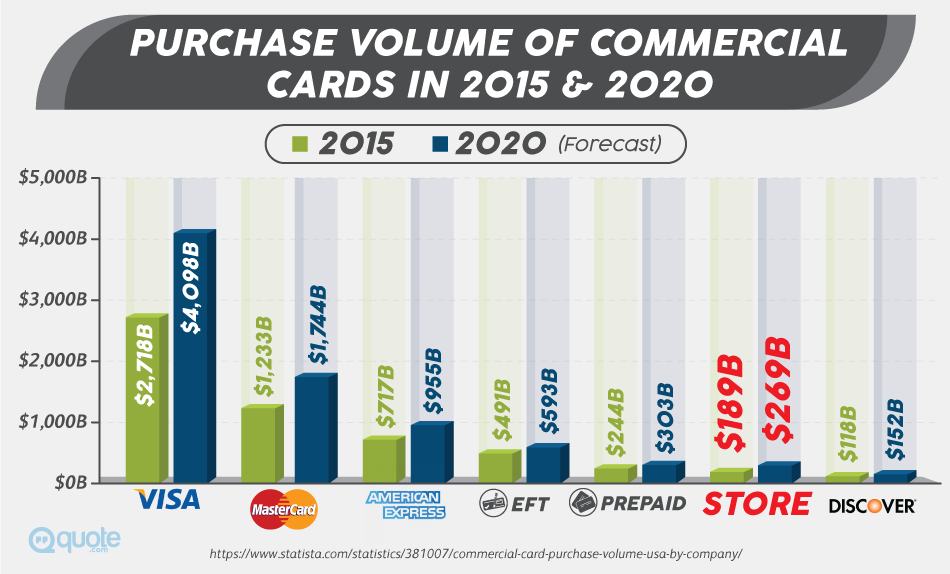 Purchase Volume of Commercial Cards In 2015 & 2020