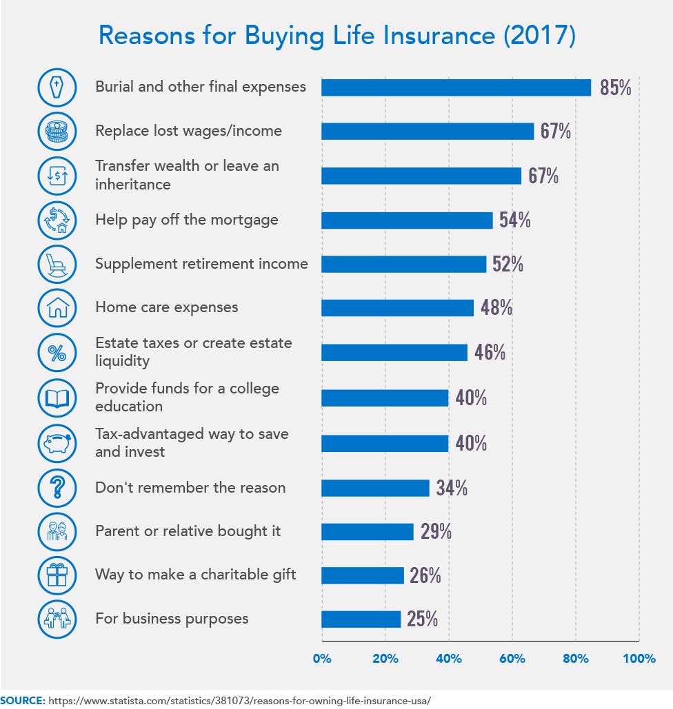 Reasons for Buying Life Insurance (2017)