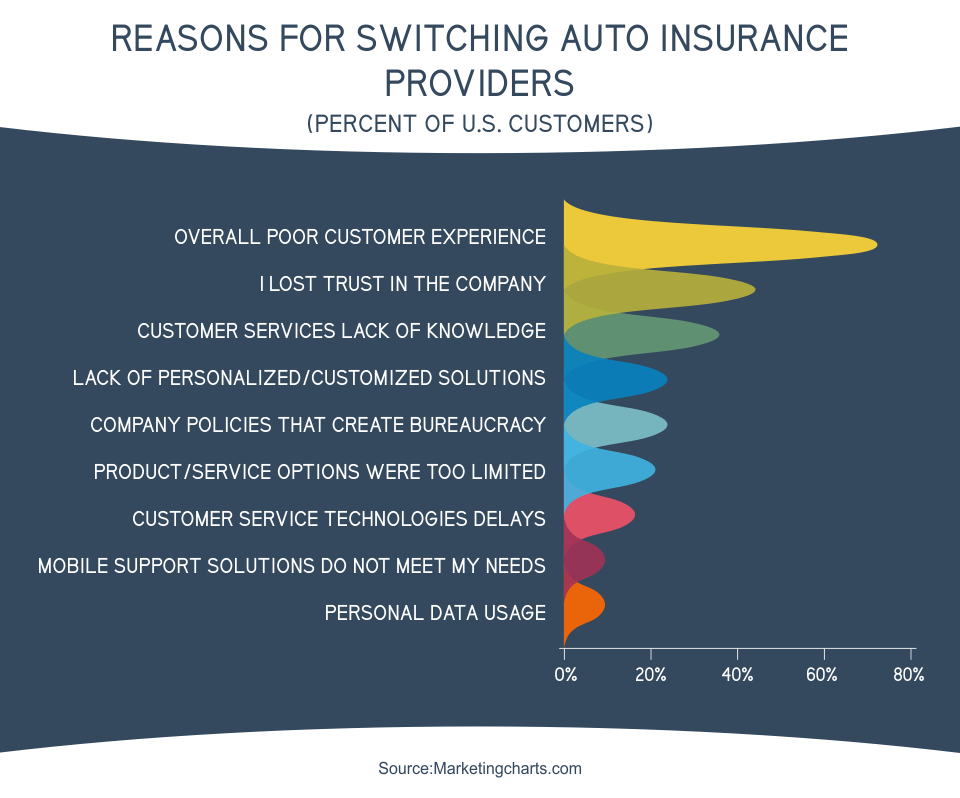 Reasons for Switching Auto Insurance Providers