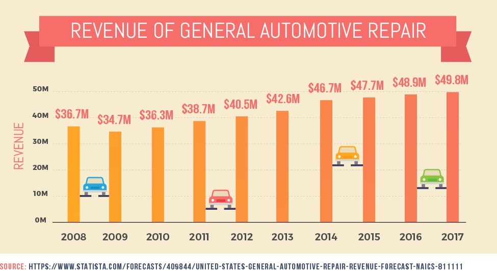 Revenue of General Automotive Repair