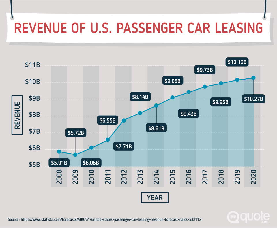 Revenue of U.S. Passenger Car Leasing from 2008-2020