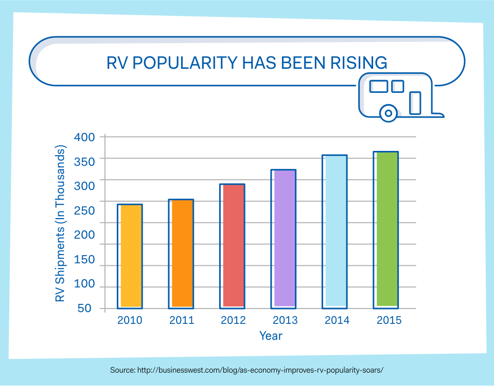 RV Popularity Has Been Rising
