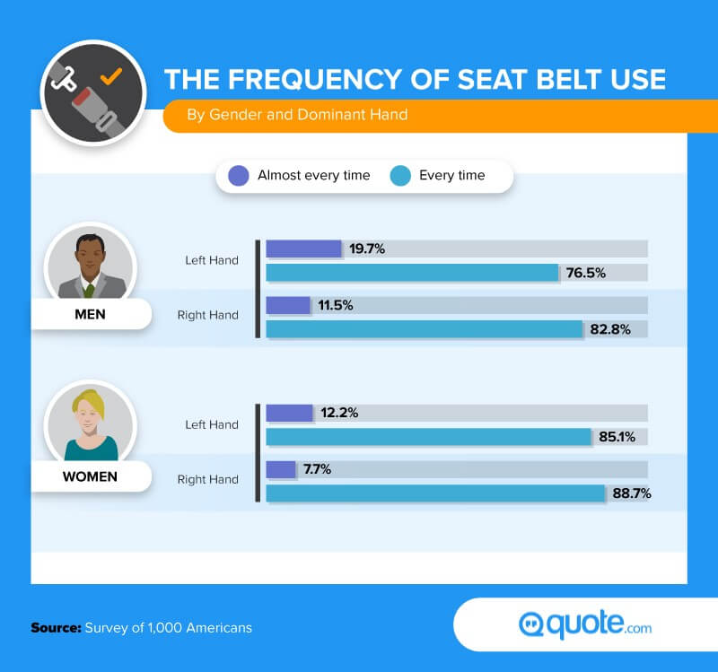 The frequency of seatbelt use, by gender and dominant hand