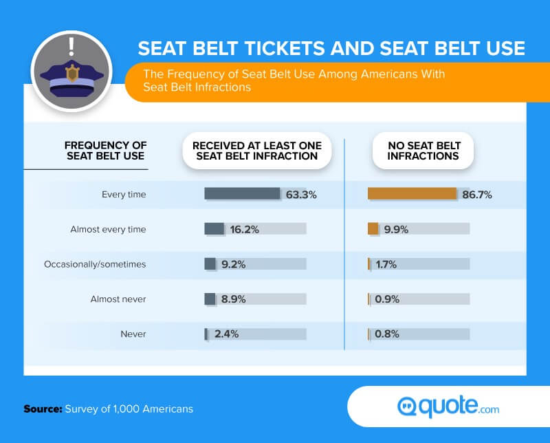 Seatbelt Tickets and Seatbelt Use: The Frequency of Seat Belt Use Among Americans With Seat Belt Infractions