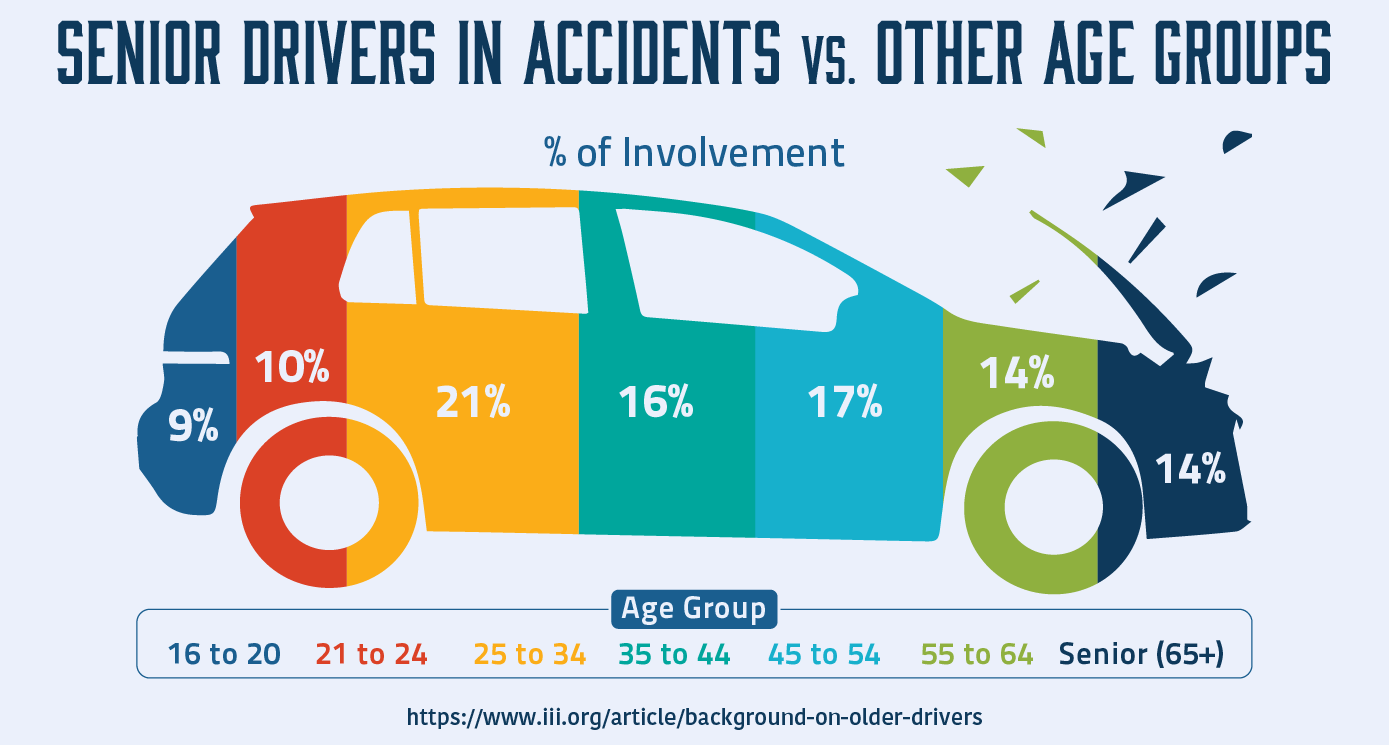 senior drivers' accident rates