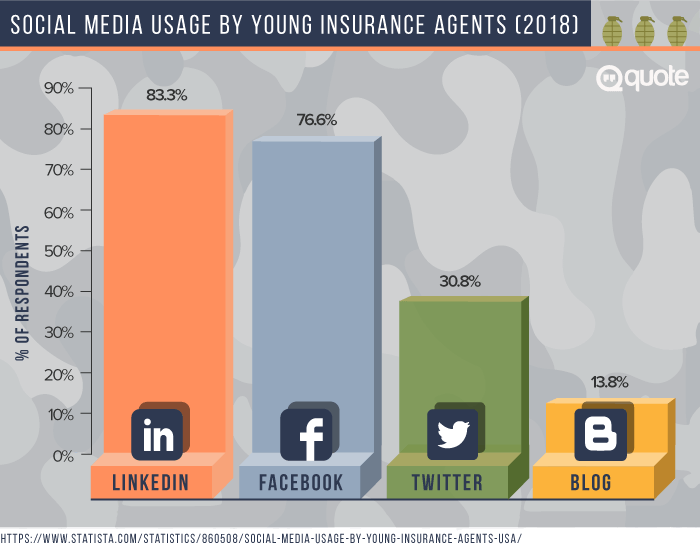 Social Media Usage By Young Insurance Agents