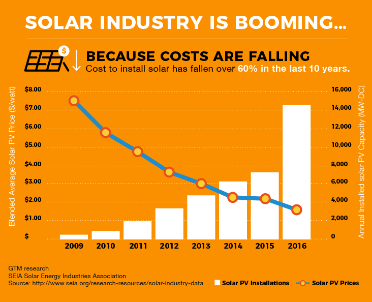 Solar industry is booming