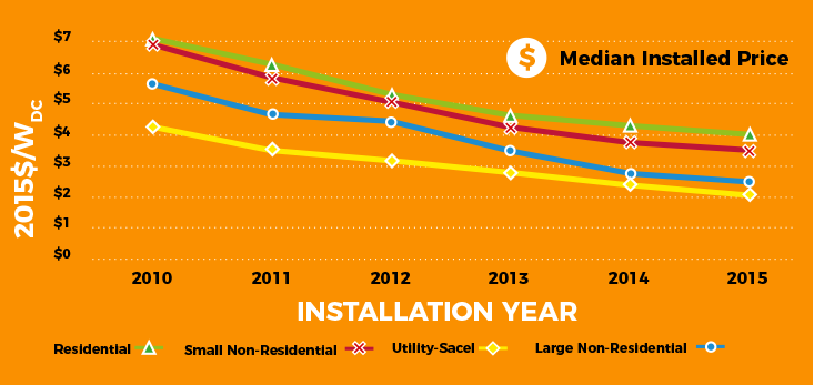 Solar installation cost per year