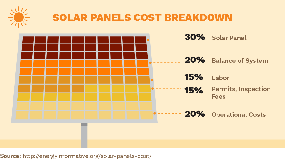 Solar Panels Cost Breakdown