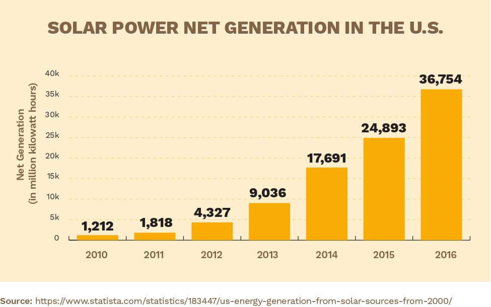 Solar Power Net Generation in the U.S.