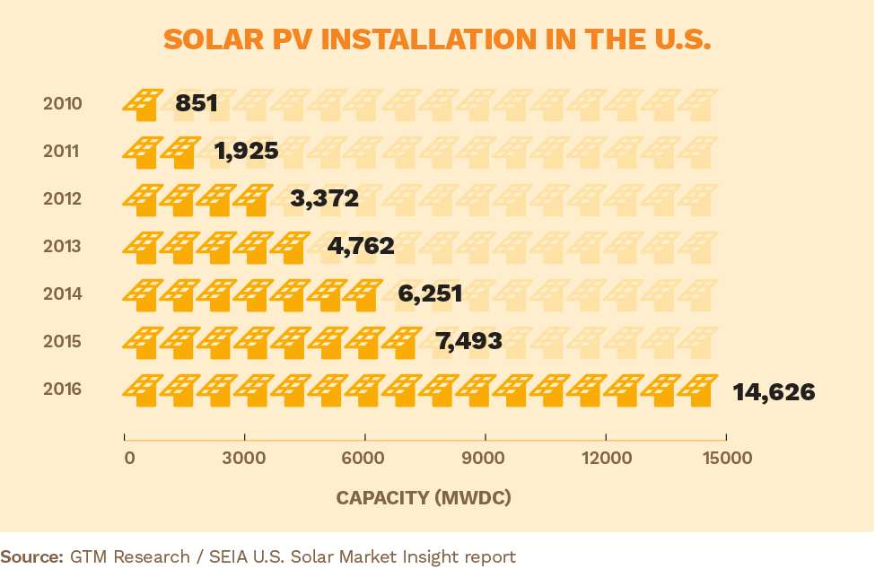 Solar PV Installation in the U.S.