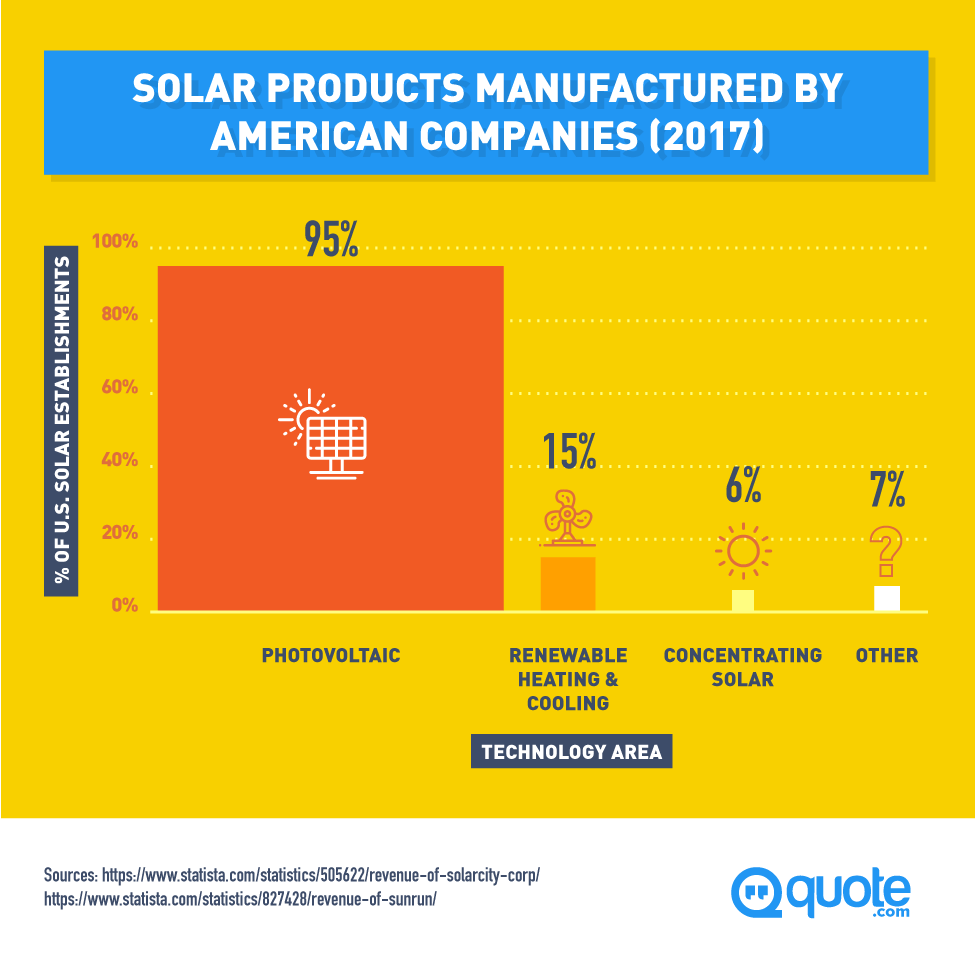 2017 Solar Products Manufactured By American Companies