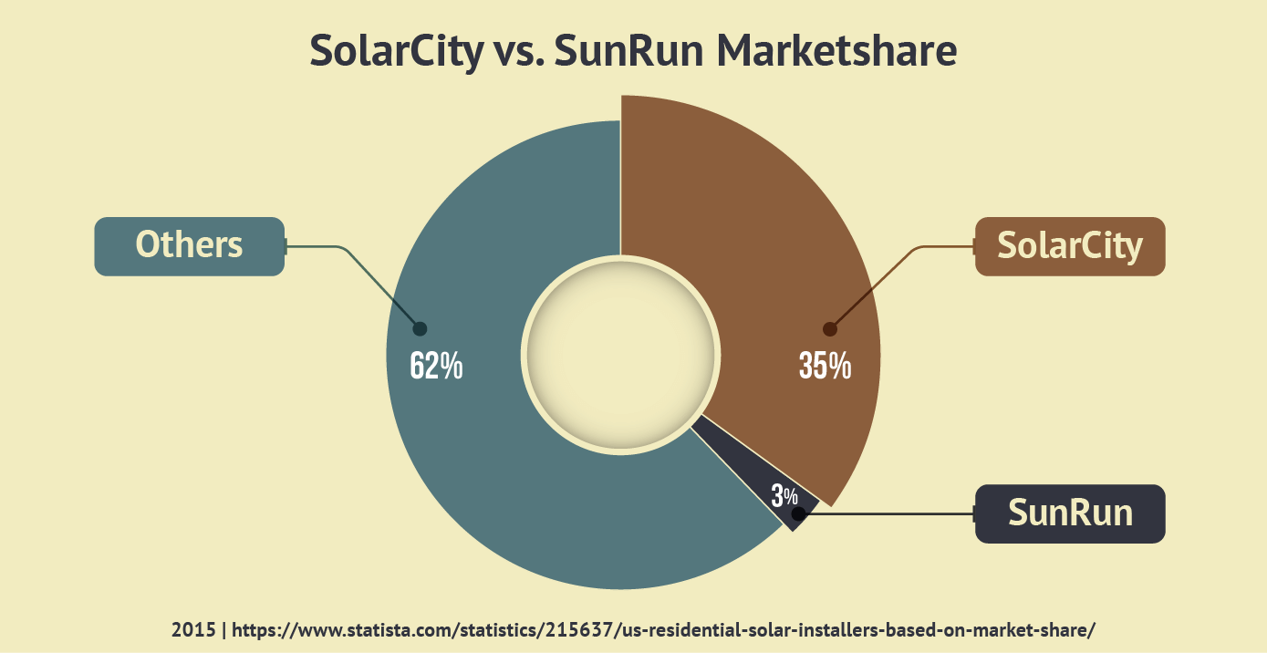 SolarCity vs. SunRun's (2015)