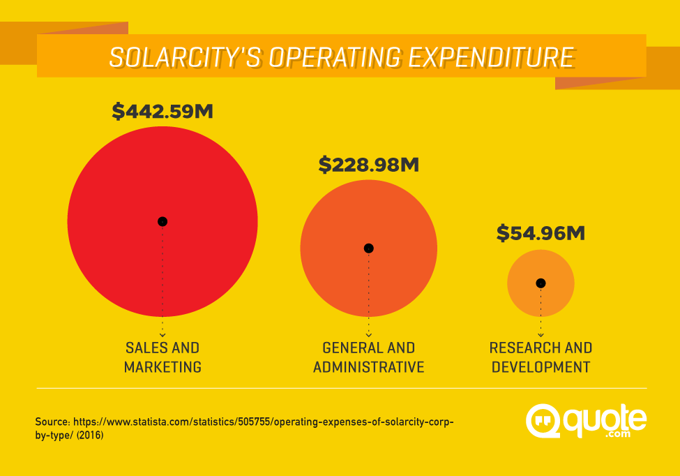 SolarCity's Operating Expenditure