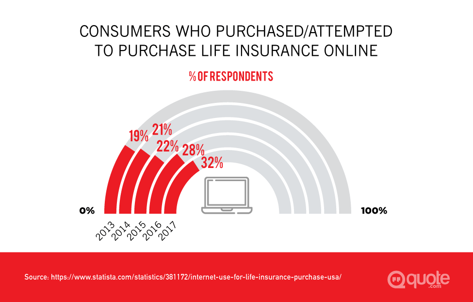 Consumers Who Purchased/Attempted to Purchase Life Insurance Online from 2013-2017