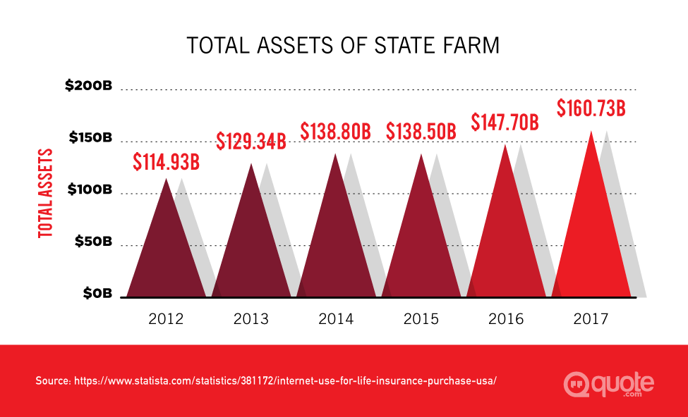 Total Assets of State Farm from 2012-2017