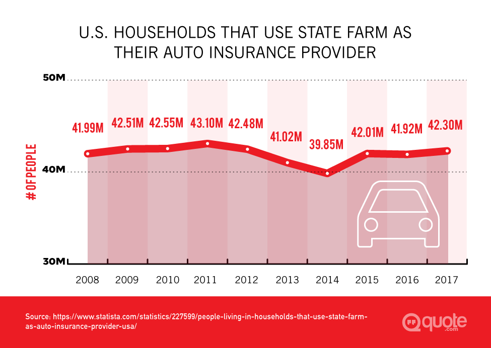 U.S. Households That Use State Farm As Their Auto Insurance Provider from 2008-2017