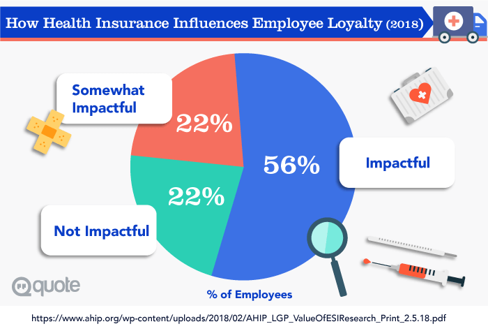 Statistics Showing How Health Insurance Influences Employee Loyalty