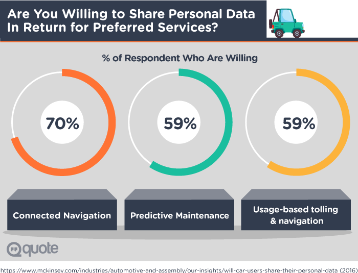 Survey: Are You Willing to Share Personal Data In Return for Preferred Services?