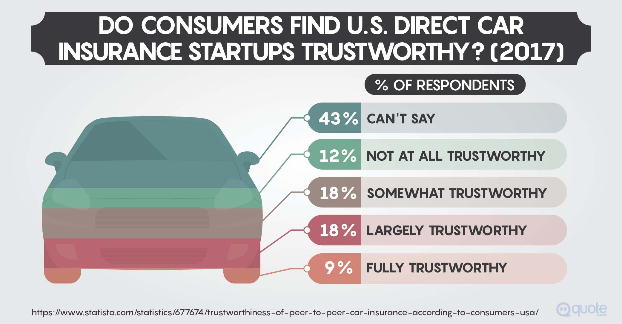 Survey: Do Consumers Find U.S. Direct Car Insurance Startups Trustworthy?