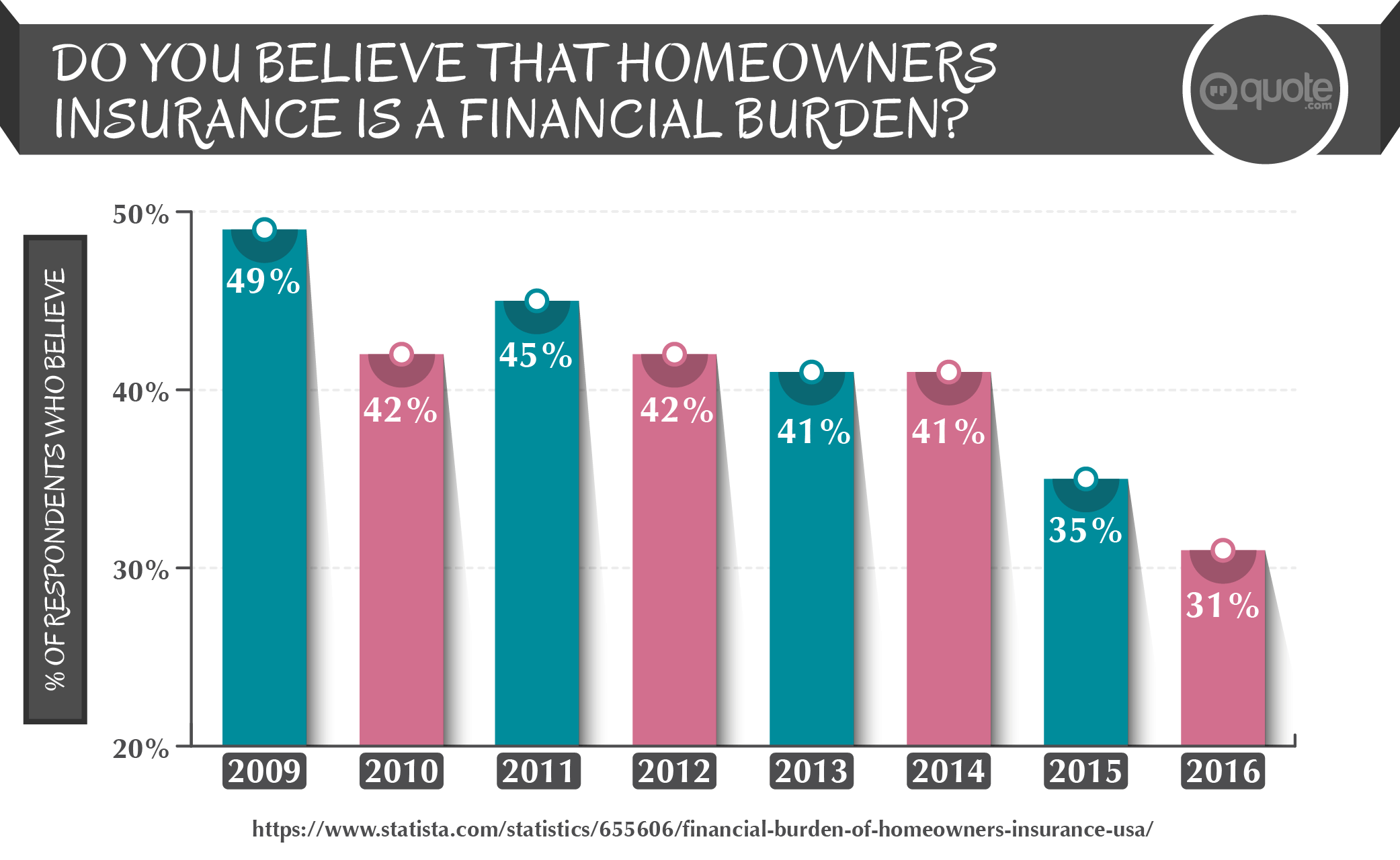 Survey: Do You Believe That Homeowners Insurance Was A Financial Burden?
