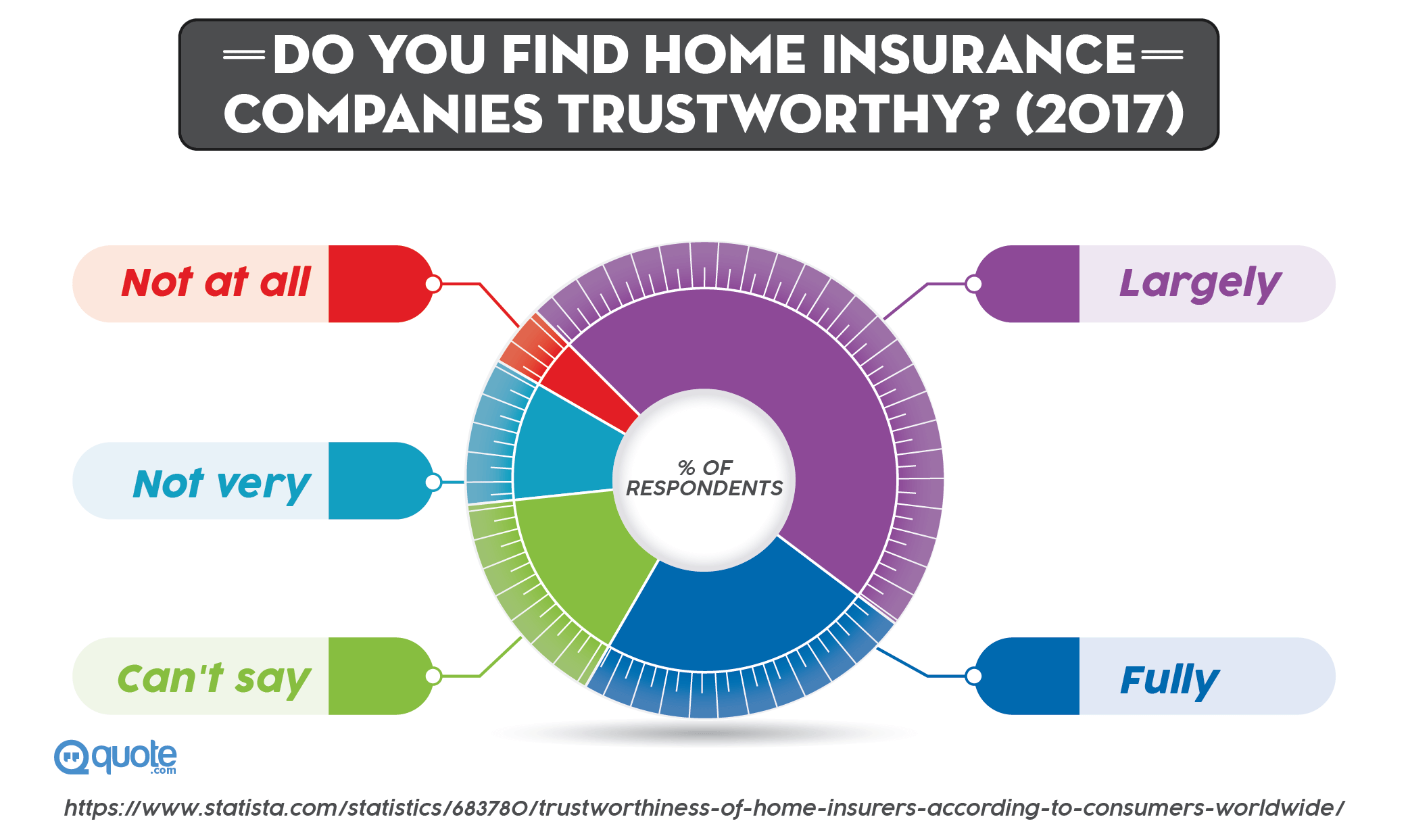 Survey: Do You Find Home Insurance Companies Trustworthy?