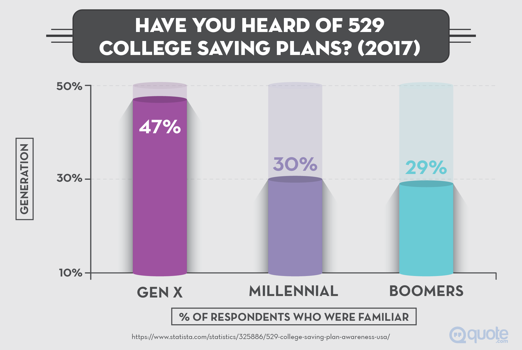 Survey: Have You Heard of 529 College Saving Plans?