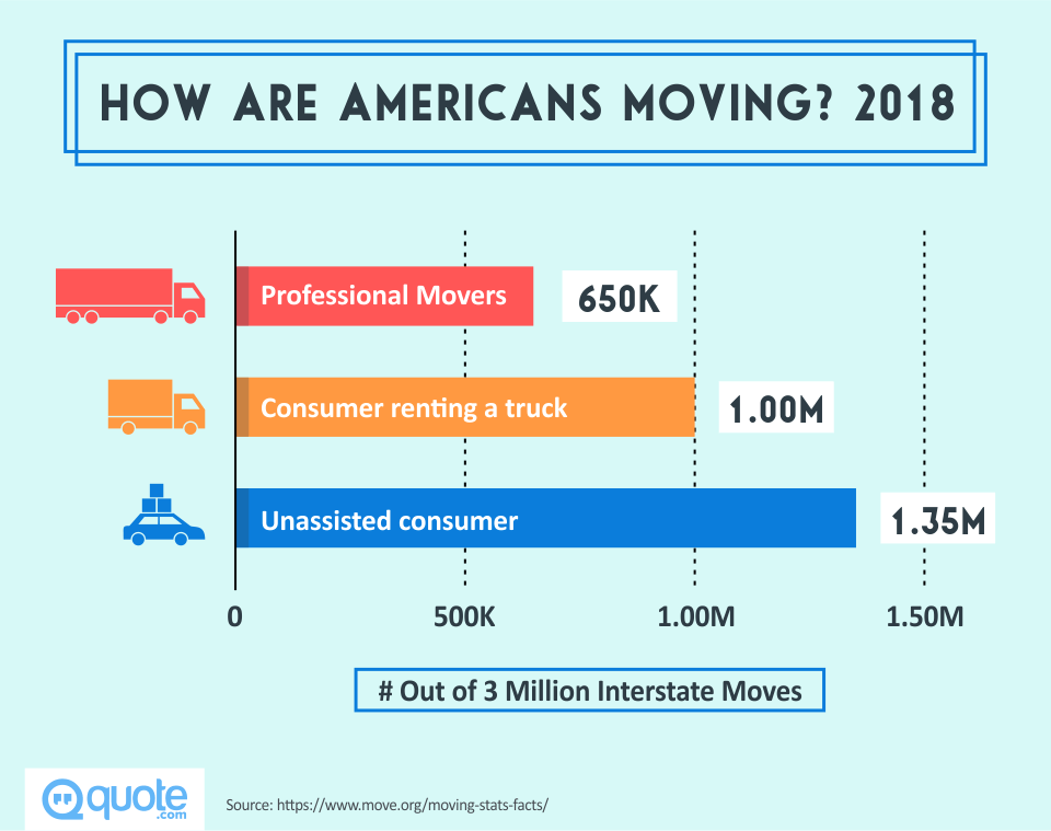 Survey: How Are Americans Moving?