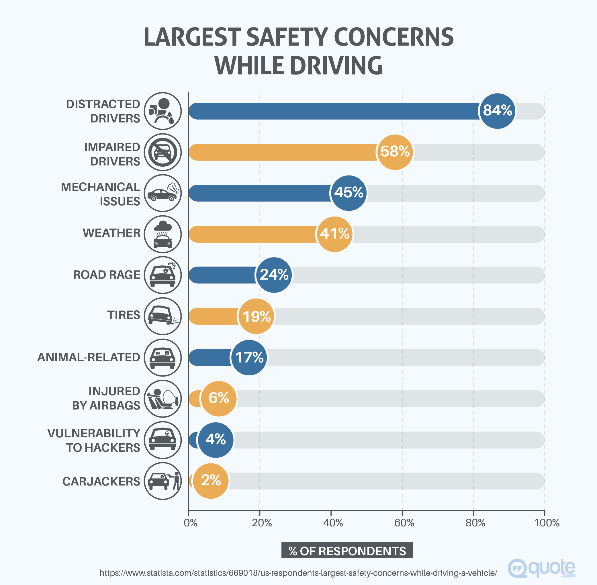 Survey: Largest Safety Concerns While Driving A Vehicle