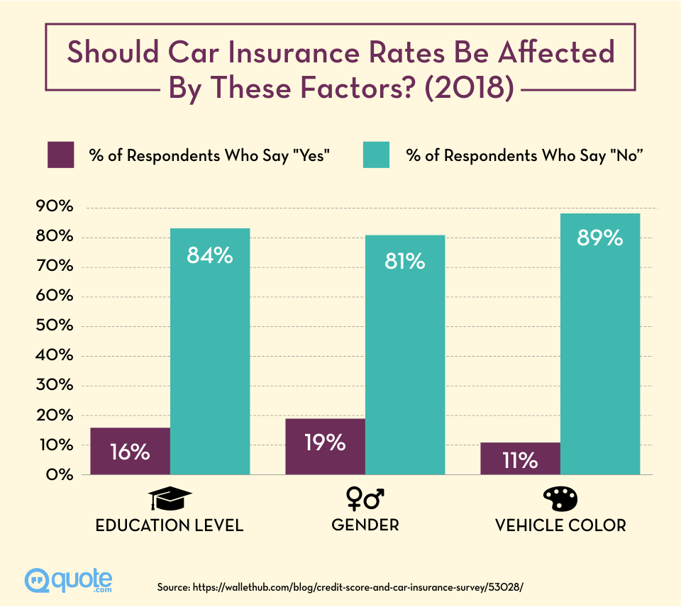 Survey: Should Car Insurance Rates Be Affected By These Factors?