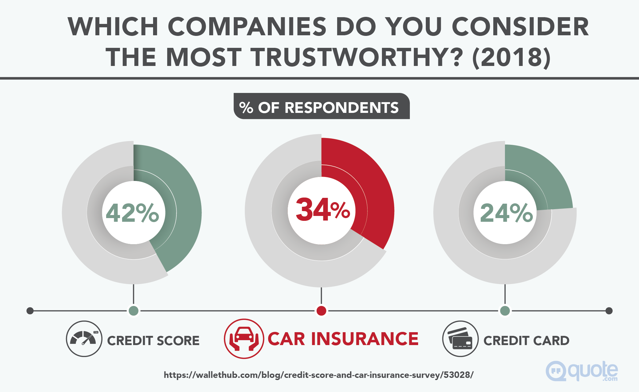 Survey: Which Companies Do You Consider The Most Trustworthy?