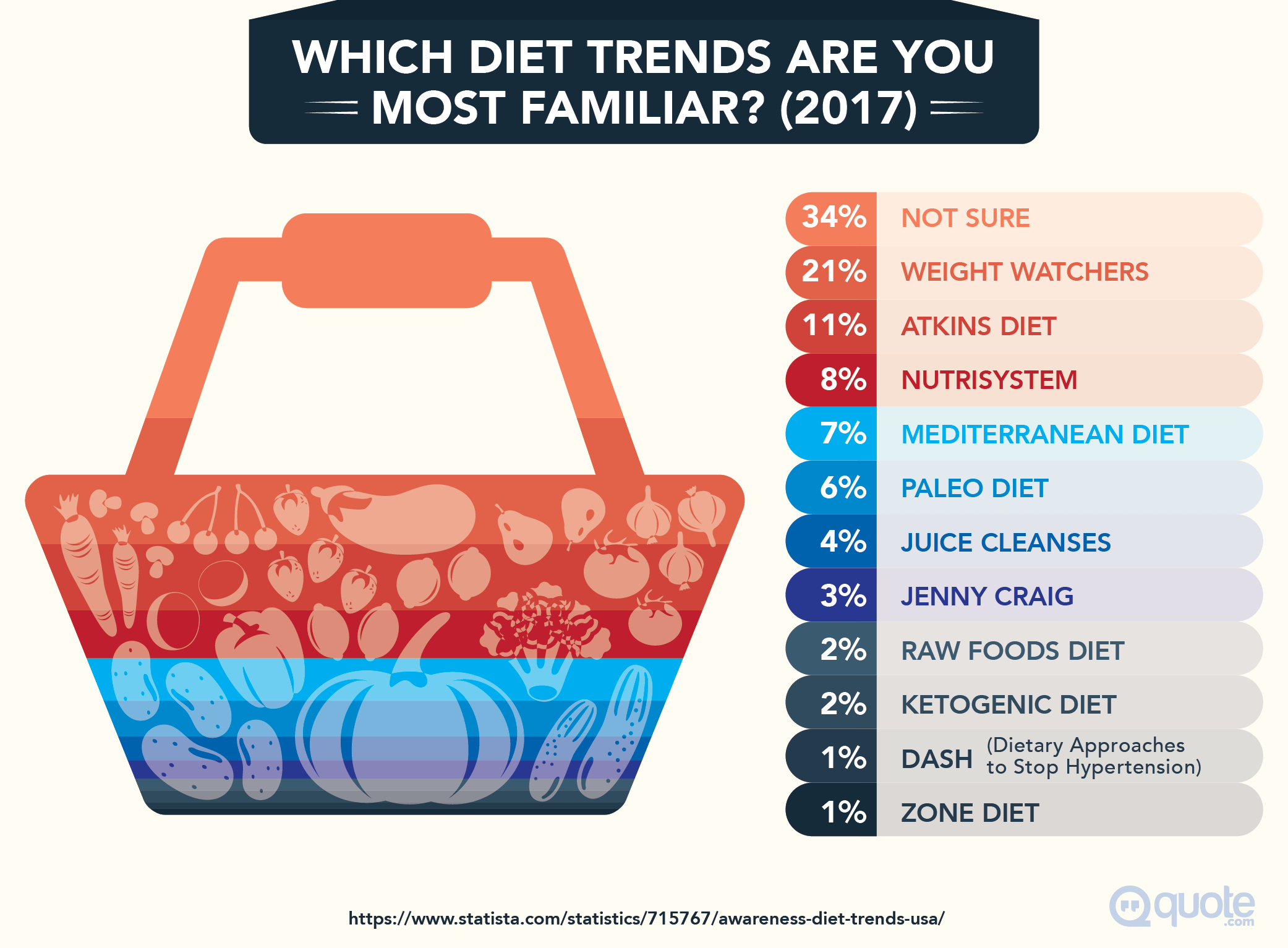 Survey: Which Diet Trends Are You Most Familiar?