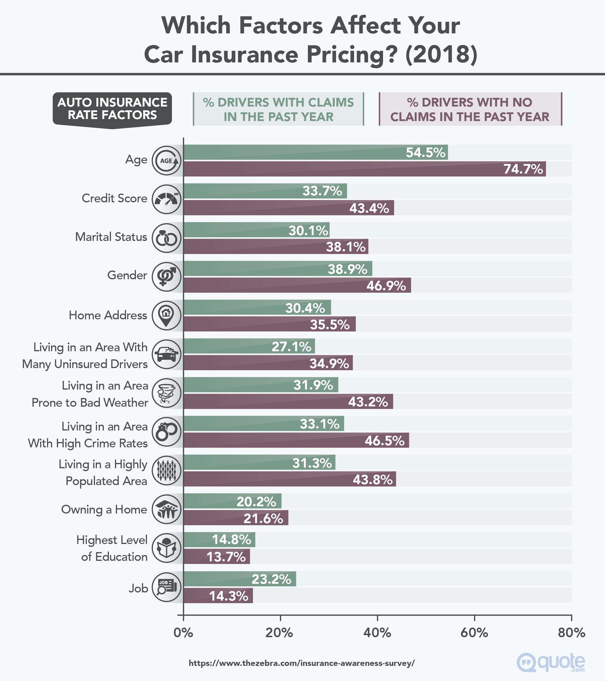 Survey: Which Factors Affect Your Car Insurance Pricing?