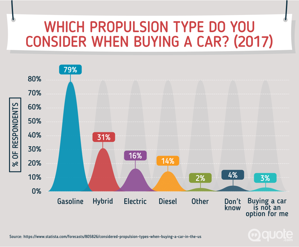 Survey: Which Propulsion Type Do You Consider When Buying A Car?