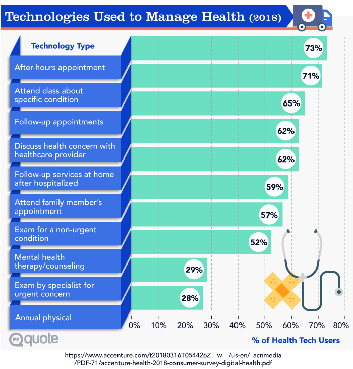 Technologies Used to Manage Health in 2018