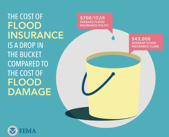 The cost of Flood Insurance