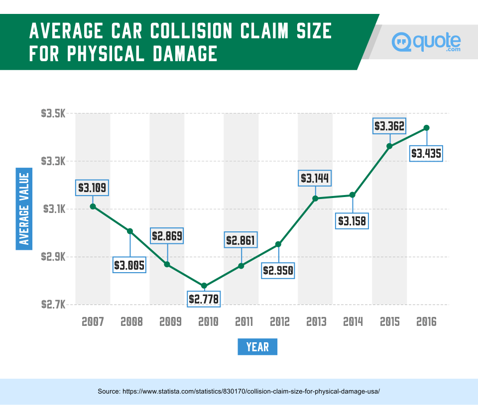 Average Car Collision Claim Size For Physical Damage from 2007-2016