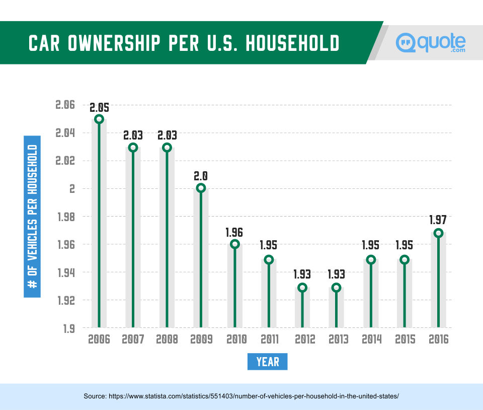 Car Ownership Per U.S. Household from 2006-2016