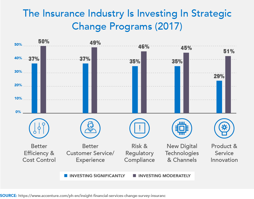 The Insurance Industry Is Investing On Strategic Change Programs (2017)