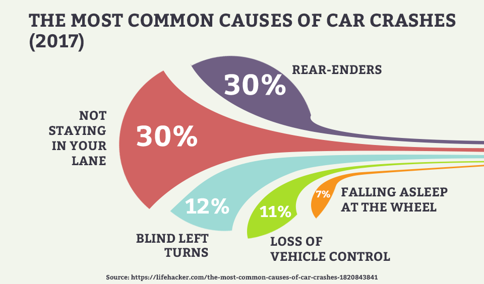 The Most Common Causes of Car Crashes (2017)