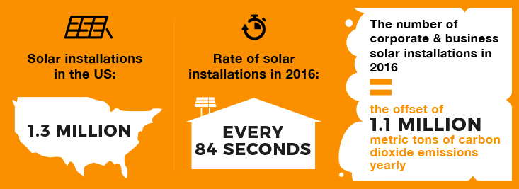 The number of corporate & business solar installations in 2016