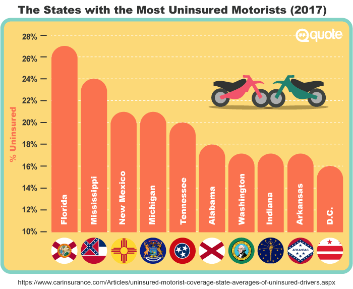 The States with the Most Uninsured Motorists