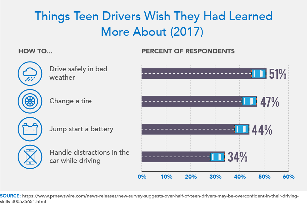 Things Teen Drivers Wish They Had Learned More About (2017)
