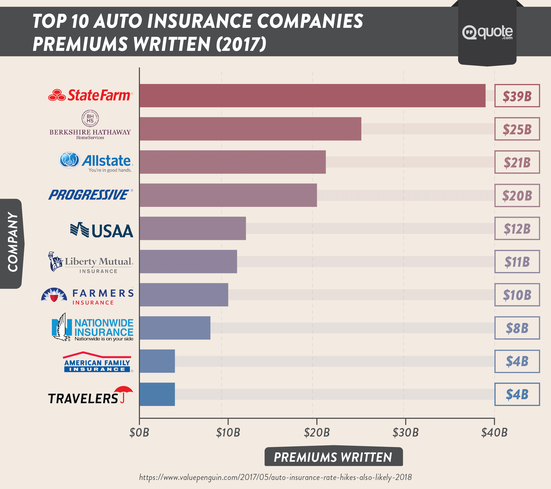 Top 10 Auto Insurance Companies - Premiums Written