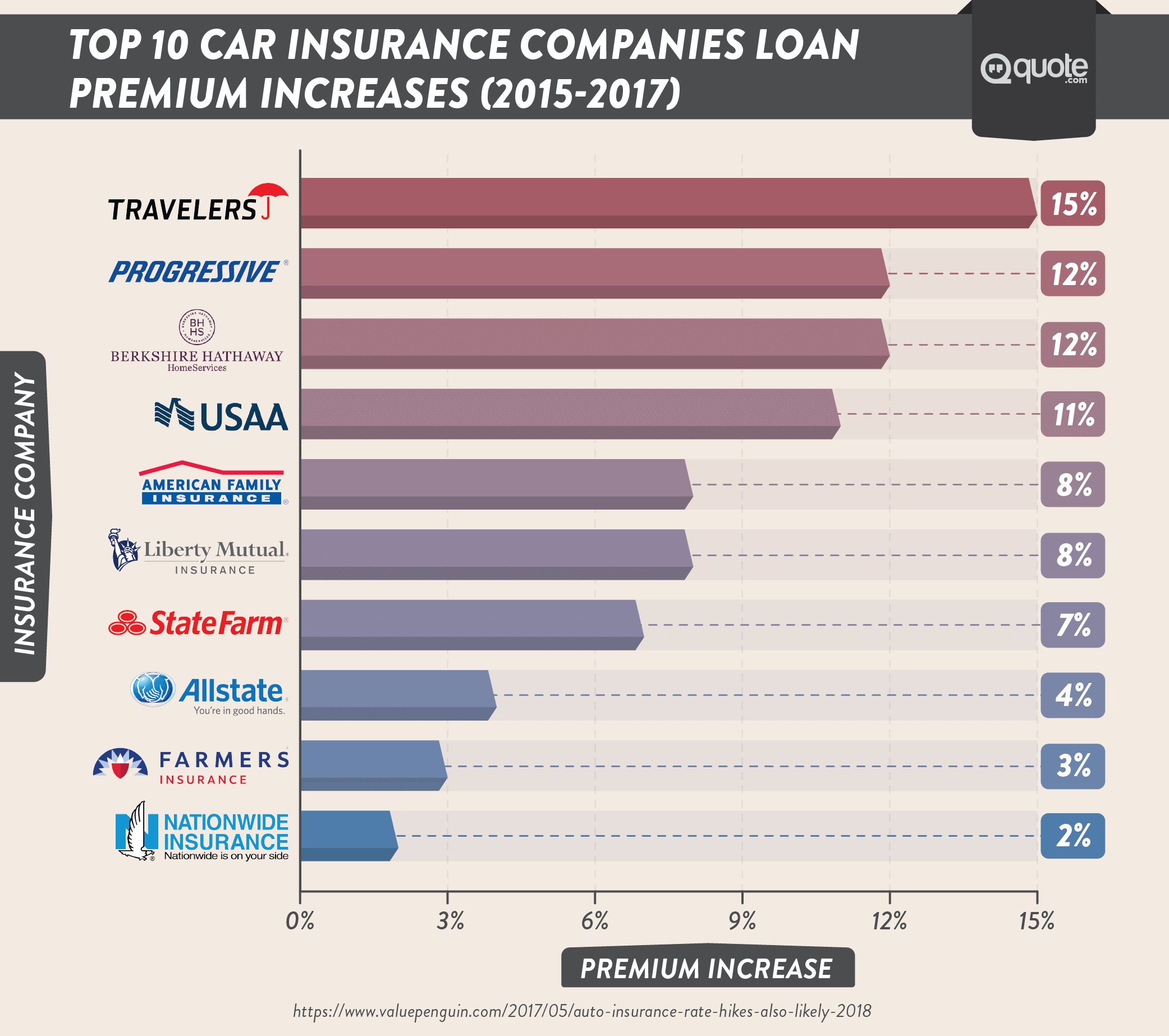 Top 10 Car Insurance Companies' Loan Premium Increases