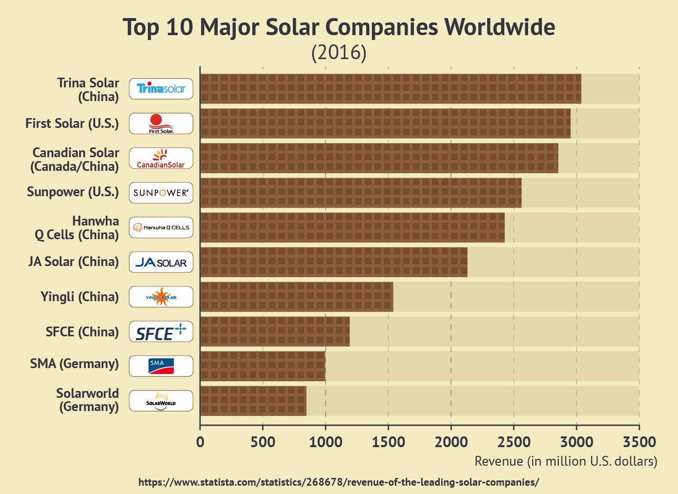 Top 10 Major Solar Companies Worldwide (2016)