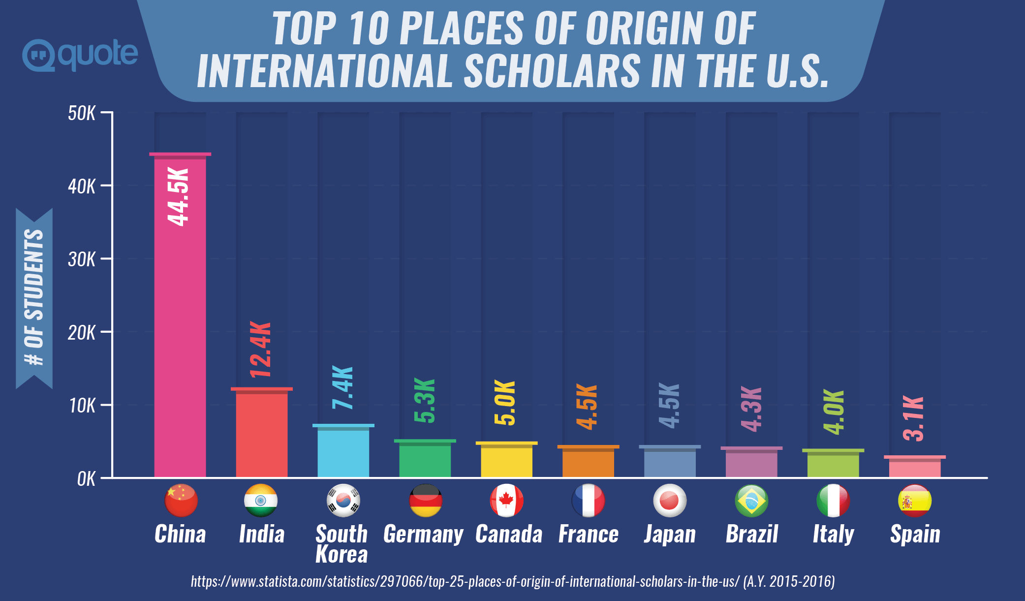Top 10 Places of Origin of International Scholars in the U.S.