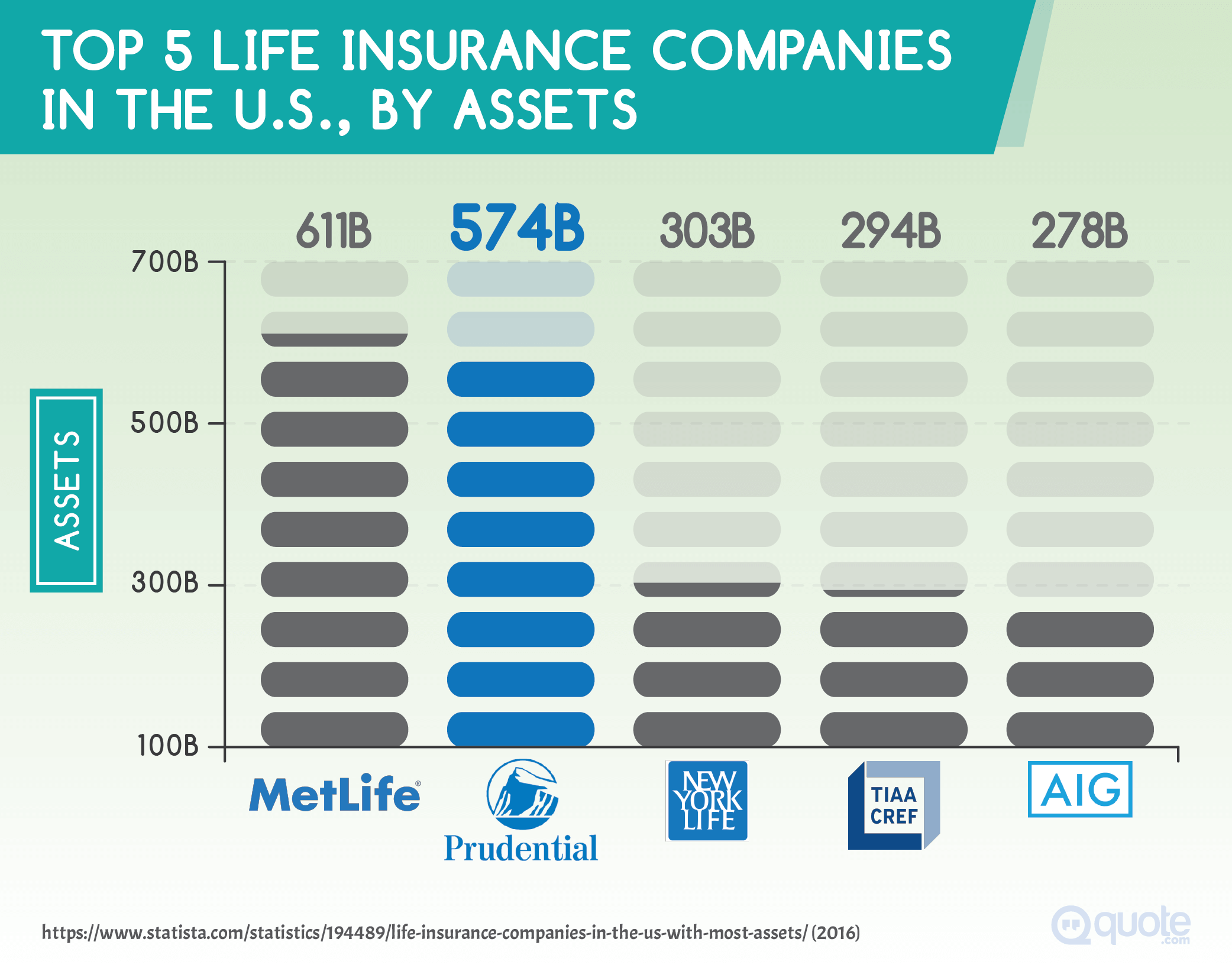 Top 5 Life Insurance Companies in the U.S by Assets