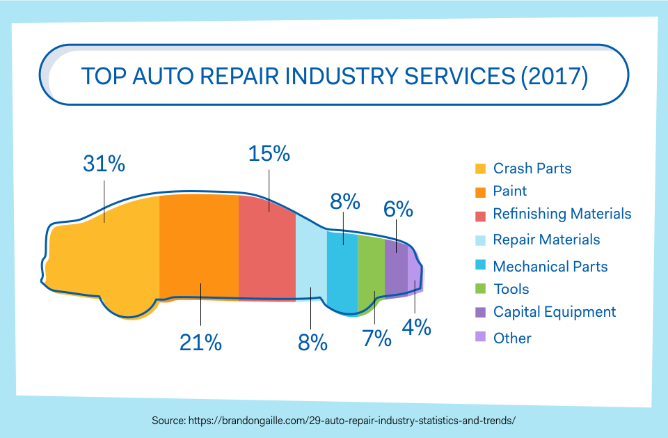 Top Auto Repair Industry Services (2017)